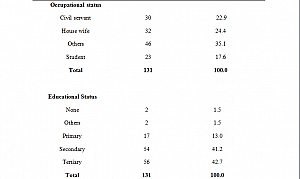 Photo of SOCIO-DEMOGRAPHIC FACTORS: Showing the Occupation and Educational status of Participants SOCIO-DEMOGRAPHIC FACTORS: Showing the Occupation and Educational status of Participants