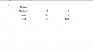 SOCIO-DEMOGRAPHIC FACTORS: Showing the Religion of Participants; Columns are the same as that of Table 1