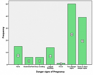 FIGURE 4: BAR CHART SHOWING DANGER SIGNS OF PREGNANCY KNOWN BY RESPONDENTS