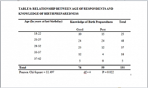 TABLE 8: RELATIONSHIP BETWEEN AGE OF RESPONDENTS AND KNOWLEDGE OF BIRTH PREPAREDNESS