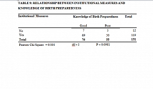 TABLE 9: RELATIONSHIP BETWEEN INSTITUTIONAL MEASURES AND KNOWLEDGE OF BIRTH PREPAREDNESS