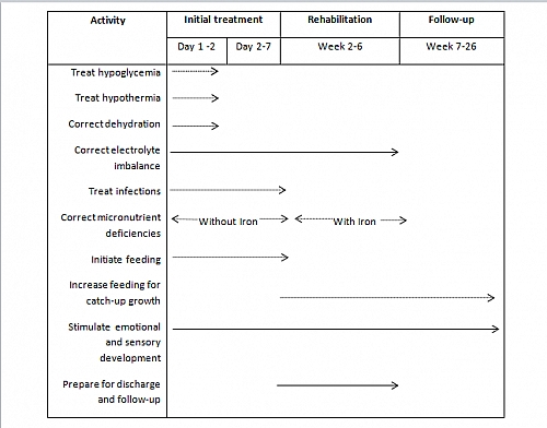Timeline for the management of a child with severe malnutrition such as Kwashiorkor