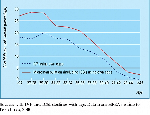 A chart showing the Success rate of IVF and ICSI with increasing age of Women