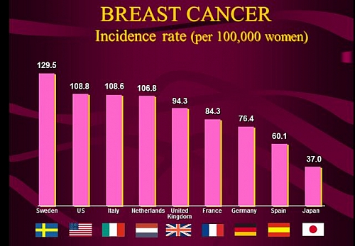 The Incidence rate of Breast cancer in the world according to the International Opportunities in Cancer management