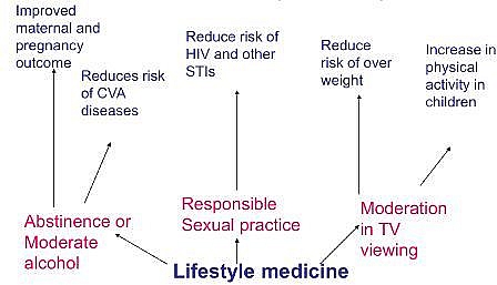 Some other benefits of Lifestyle Medicine