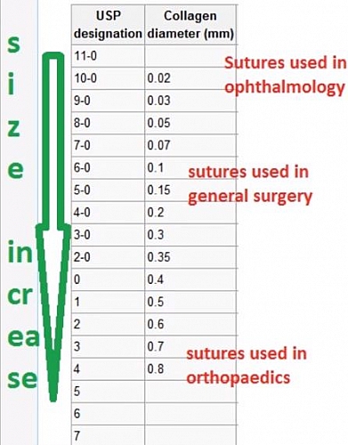 Application of sutures according to the different types of surgery appropriate for their use