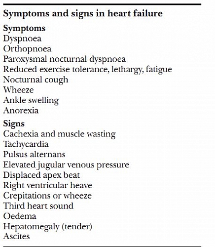 Symptoms of Congestive Cardiac Failure