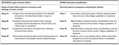 ACC/AHA Stages of Heart Failure and NYHA classification of COngestive Heart Failure