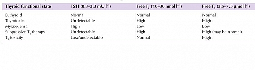 Thyroid Function Tests interpretation and ranges in different Thyroid diseases