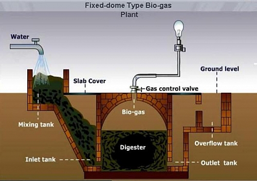 Biogas generation plant principles: Biomass is another good form of Renewable energy that can be used for cooking and electricity generation