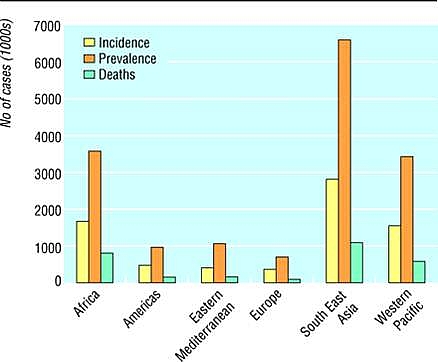 Incidence, Prevalence and Deaths due to Mycobacterium tuberculosis infection worldwide: showing Africa, America, Europe and other countries