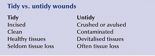 Types of Wounds based on their degree of contamination and their characteristics