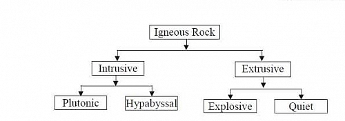 Picture showing the stages of intrusive and extrusive igneous rocks formation