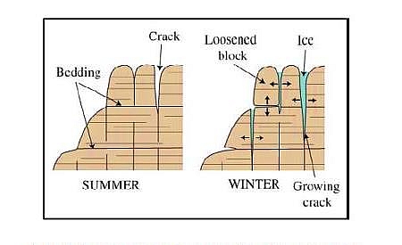 Picture showing widening of cracks as a result of frost wedging- a typical example of physical weathering