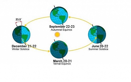 Photo of The rotation of the Earth brings about the change in seasons The rotation of the Earth brings about the change in seasons