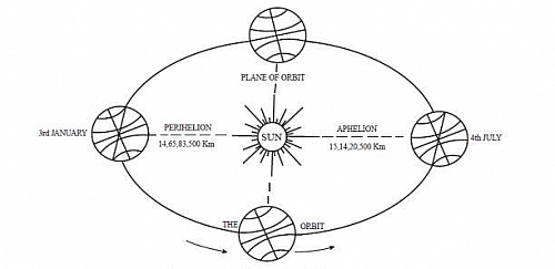 Perihelion Aphelion position