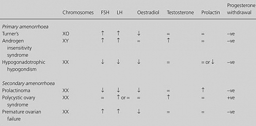 Laboratory results for the diagnosis of amenorrhea