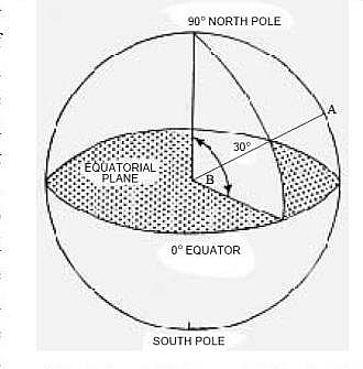 Photo of North and South poles North and South poles