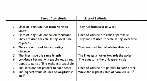 Differences between Lines of Latitude and Longitude