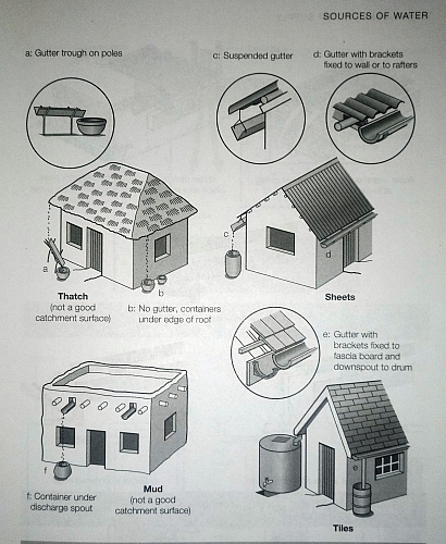 Drawing of Rainwater collection methods
