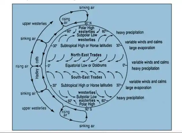 Photo of Global Winds: Patterns, Types, Map, Diagram (Planetary Winds)