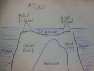 Atoll is a coral reefs type