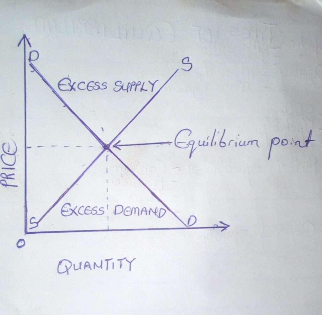 A diagram showing the equilibrium point, excess supply and excess demand
