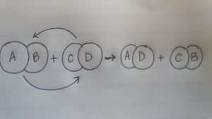 Diagram illustrating a double decomposition reaction