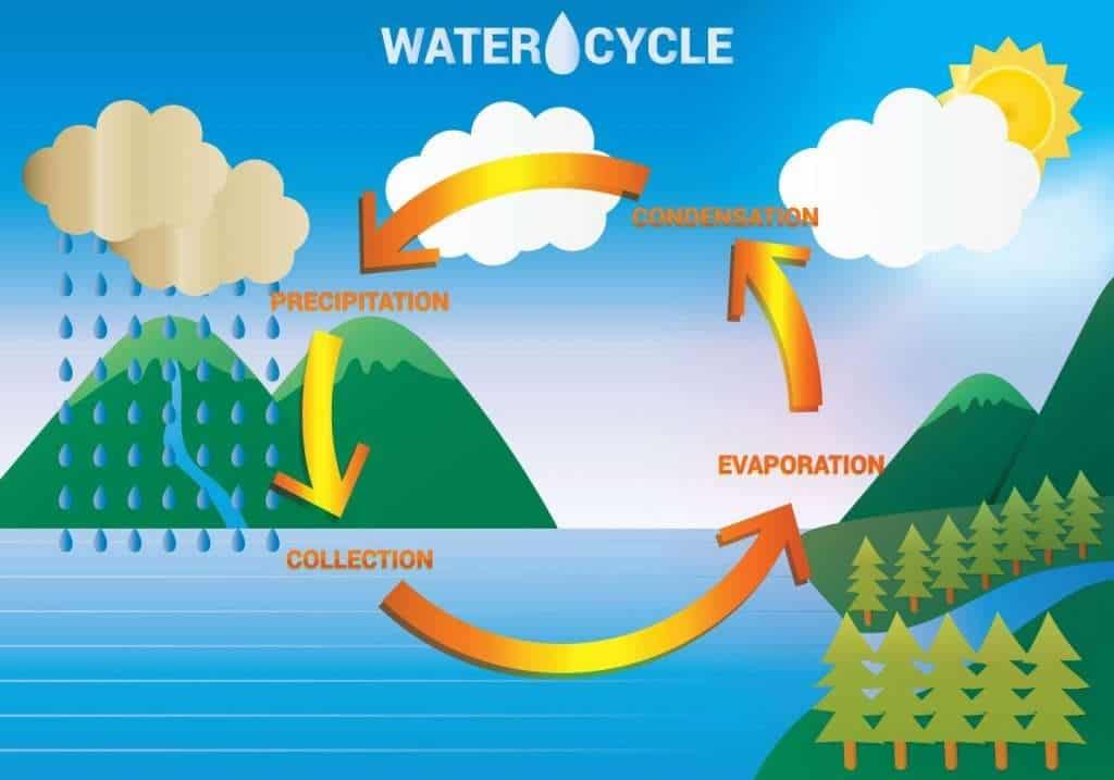 Hydrosphere (water cycle))